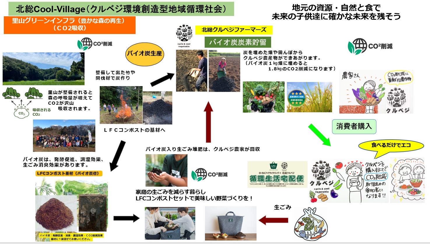 クルベジ環境創造型地域循環社会(北総Cool-Village)